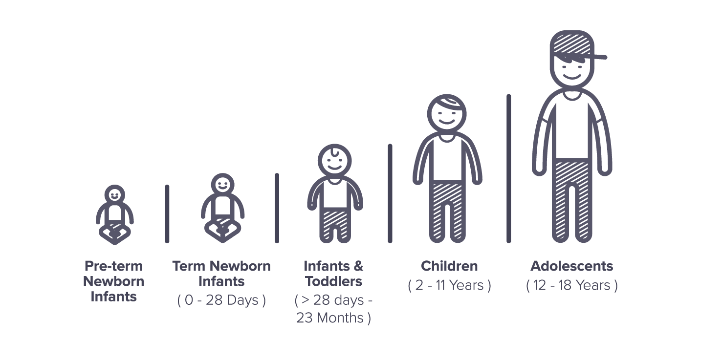 Pediatric Age Groups. Starting at Pre-Term Newborn Infants, up to Adolescents.